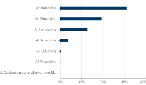 Figure 7: Les anti h2 les plus à risque de provoquer des hallucinations 