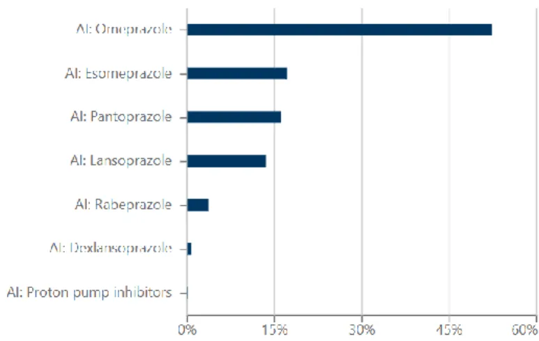 Figure 8: Les IPP les plus à risque de provoquer des hallucinations