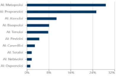 Figure 11: les bétabloquants les plus à risque de provoquer des hallucinations 