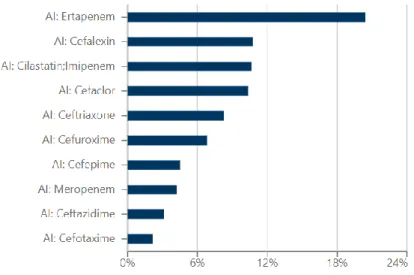 Figure 14: les céphalosporines et carbapénèmes les plus à risque de provoquer des hallucinations 
