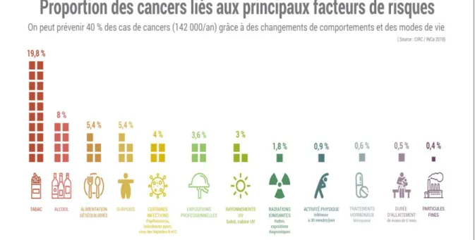 Figure 2: Facteurs de risque de cancer, Institut National de Cancer, Mars 2019 