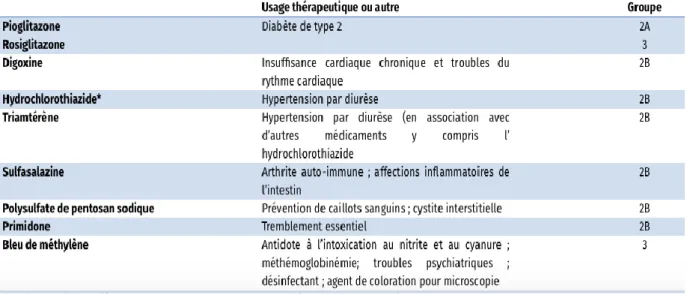 Figure 4: Cancer environnement, Monographies du CIRC, Vol.108 : Cancérogénicité de certains  médicaments, plantes médicinales, Juin 2013 