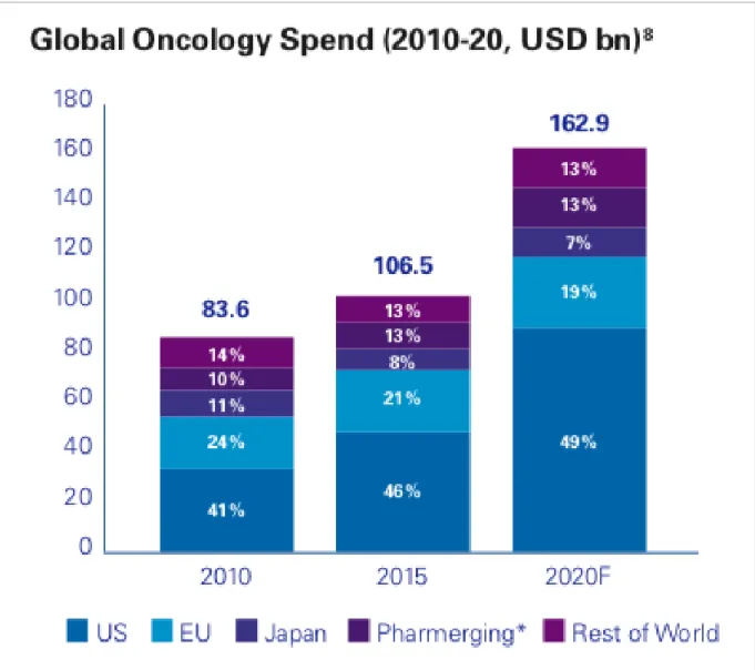 Figure 6: The future of oncology: a focused approach to winning in 2030, KPMG, 2018 