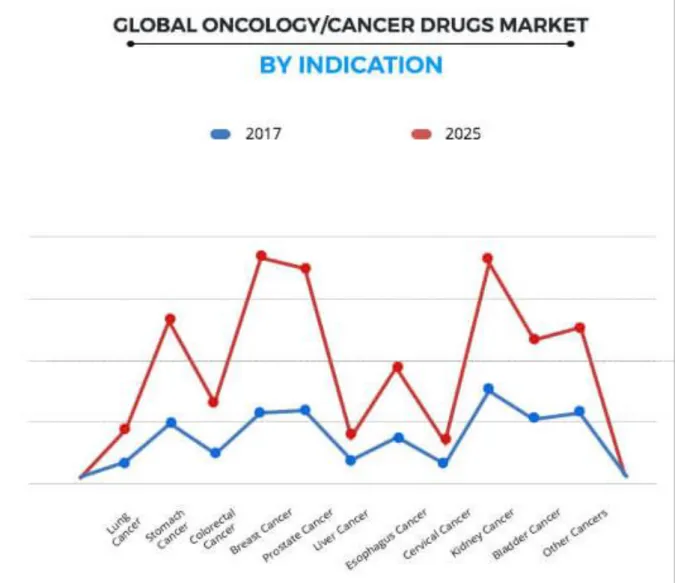 Figure  9:  La  segmentation  du  marché  de  l'oncologie  par  indication,  Etude  de  marché  d'Allied  Market Research, 2017 