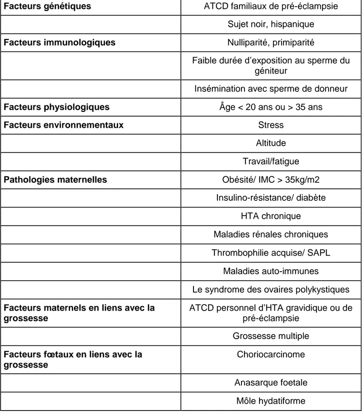 Tableau 2 : Facteurs de risque d'HTA gravidique et de pré-éclampsie (14) / (15) / (16) / (17)