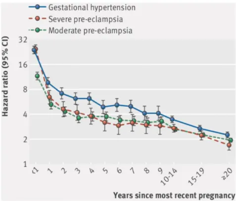 Figure 8 : Risque de survenue d’une HTA chronique en fonction de la sévérité de l'événement  hypertensif gravidique et du délai post-partum selon l’étude danoise (29)
