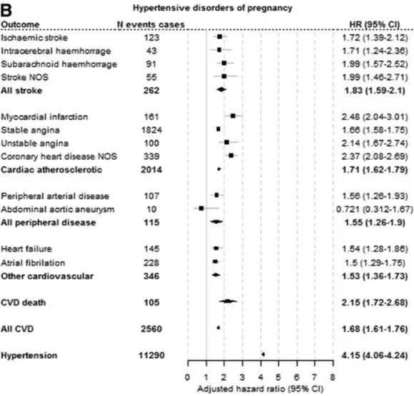 Figure 11 : Incidence de différentes maladies cardiovasculaires chez les patientes avec  antécédent d'HTA gravidique (45)