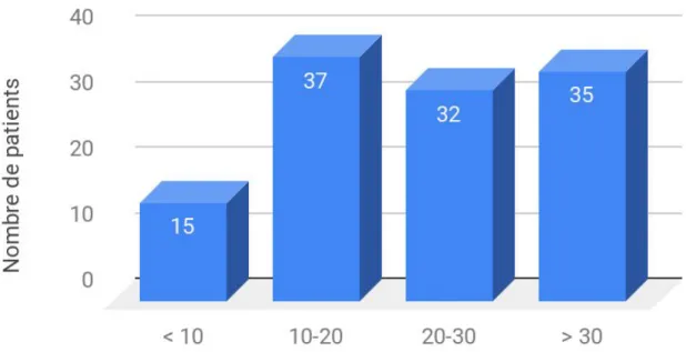 Fig re 7: R partition des ta  de  itamine D   V0 
