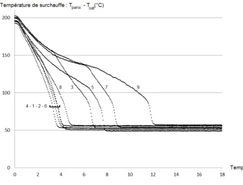 Figure 7 Evolution de la temp´erature des cylindres surchauff´es au cours du renoyage.