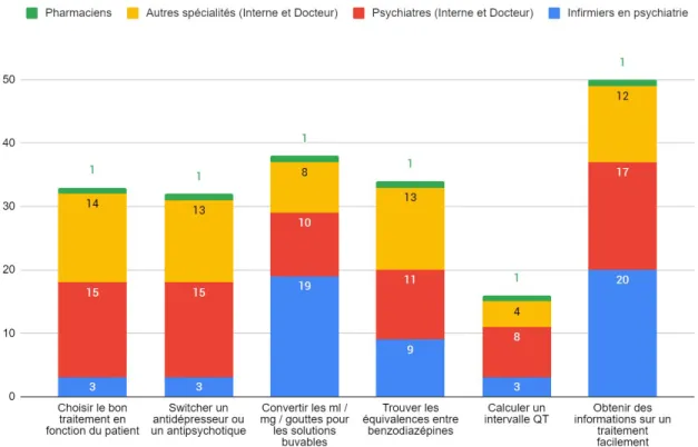 Graphique 4 :  ​ Comparaison des tâches pour lesquelles les soignants désiraient de l’aide, en fonction  du métier et/ou de la spécialité du soignant.