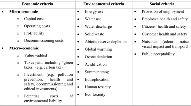 Table 1.1 Classification of criteria for sustainable development in process design according to [6] 