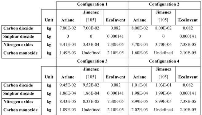 Table 2.6 Comparison of emissions from various steam productions (gate to gate emissions)  Corresponding to operating conditions of Table 2.4 
