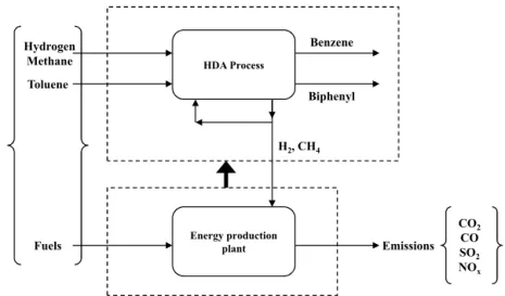Figure 3.7 HDA process coupled to an energy production plant and work boundaries 