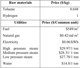Table 3.6 Summary of raw materials and utilities prices of HDA process  Raw materials  Price ($/kg) 