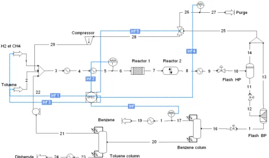 Figure 3.9 HDA flowsheet with Prosim PLUS simulator 3.4.3 HDA simulation with COCO, ProSimPlus and HYSYS 