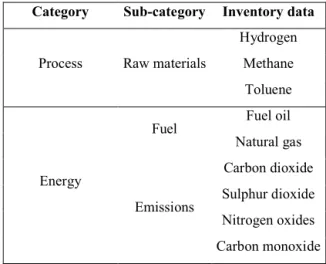 Table 3.10 Classification of inventory data of the HDA process  Category  Sub-category  Inventory data 