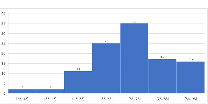 Figure 1 : répartition des âges 