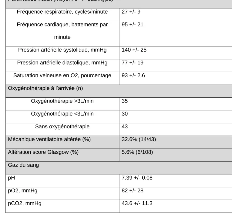 Tableau 2 : valeurs d’intérêts lors de la prise en charge initiale des patients aux  urgences