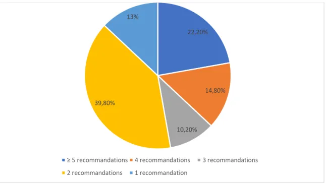 Figure n°3 : pourcentage de respect des recommandations 