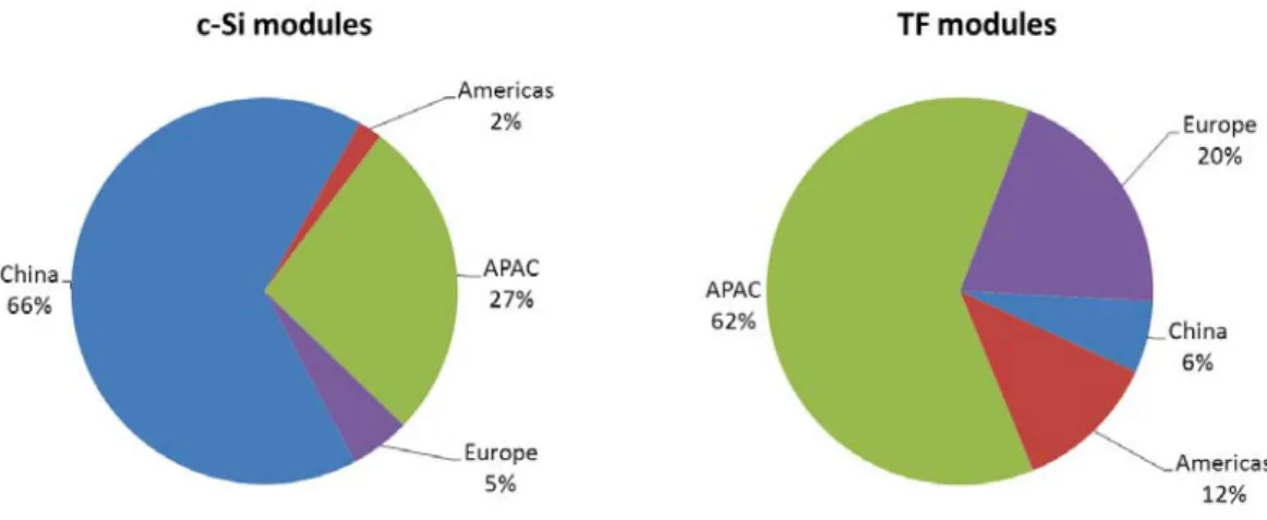 Figure 1-10 Global PV production in 2012 by region (EPIA, 2013)  expensive other technologies