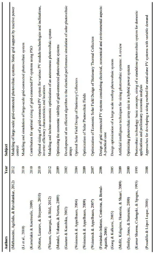Table 1-4 Summary of literature works for environmental assessment of PV systems 