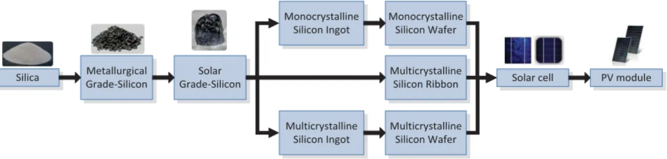 Figure 2-1 Production flow of crystalline silicon PV modules based on (de Wild-Scholten &amp; Alsema, 2005)