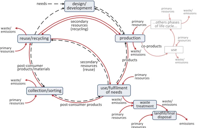 Figure 2-18 Schematic representation of the life cycle of a generic product (based on (Rebitzer et al., 2004))  (the full arrows represent material and energy flows, while the dashed arrows  represent information flows, the presence of a secondary life cyc