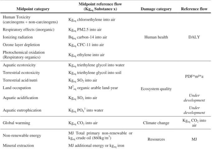 Table 2-3 Characterisation reference substances and reference flow used in IMPACT 2002+ (Based on (Margni,  Jolliet, &amp; Humbert, 2005))