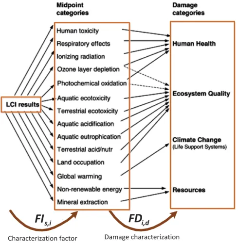 Figure 2-22 General approach of LCIA of emissions on the major categories of environmental damage   PDF*m 2 *yr (Potentially Disappeared Fraction of species per m 2  per year) is the unit to 