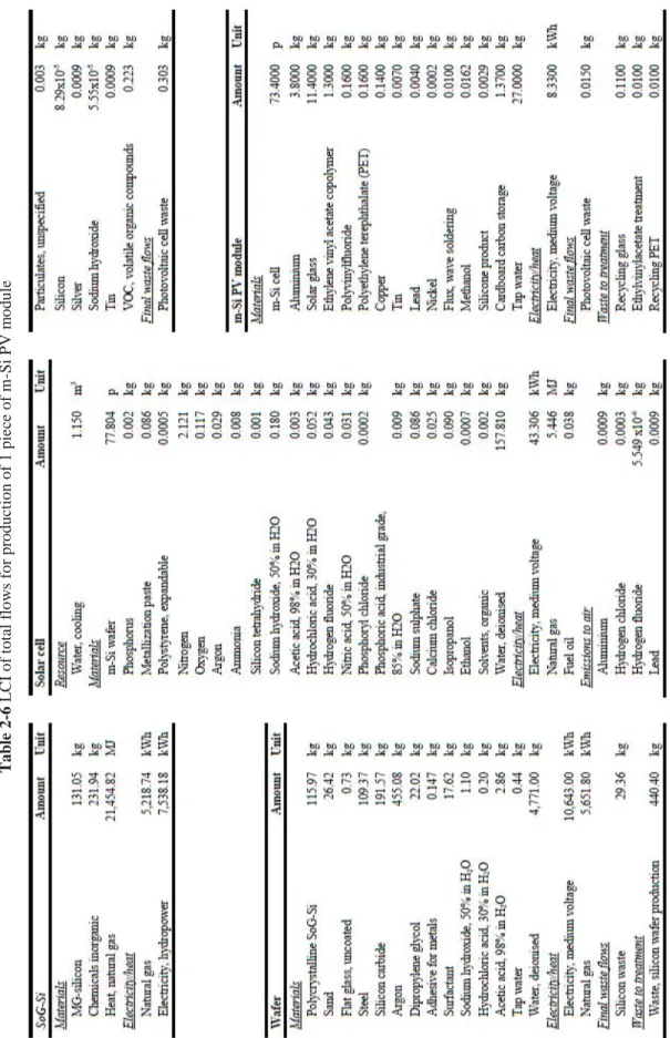 Table 2-6LCI of total flows for production of 1 piece of m-Si PV module