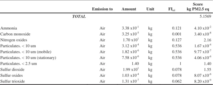 Table 2-9 Characterization of LCI emission into RI impact category  Emission to  Amount  Unit  FI s.i