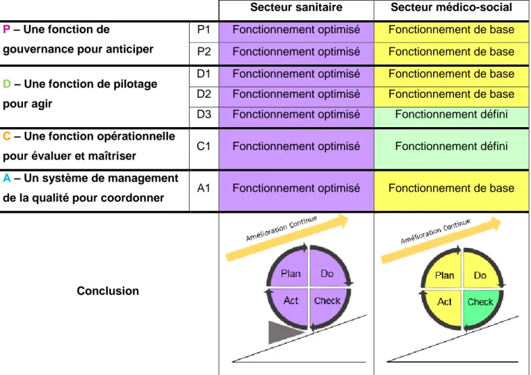 Figure 5 - Comparaison de l’organisation du processus de management du risque infectieux   dans le secteur sanitaire et le secteur médico-social 