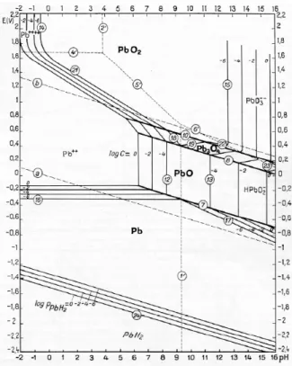 Figure I-3: pH-Eh diagramm of lead (Pourbaix, 1963) 