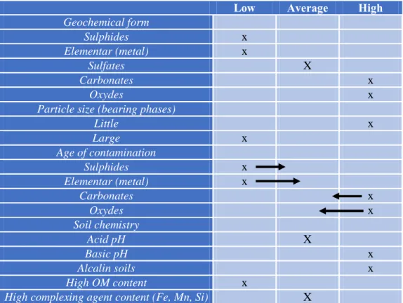 Table I-2: Impact of historical contamination and some physco-chemical parameters on  mobility and toxicity of MTE (Caboche, 2009) 