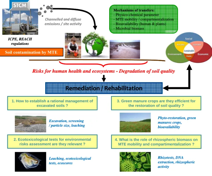 Figure I-11: Representation of scientific objectives (1, 2, 3, 4) covered in this thesis 