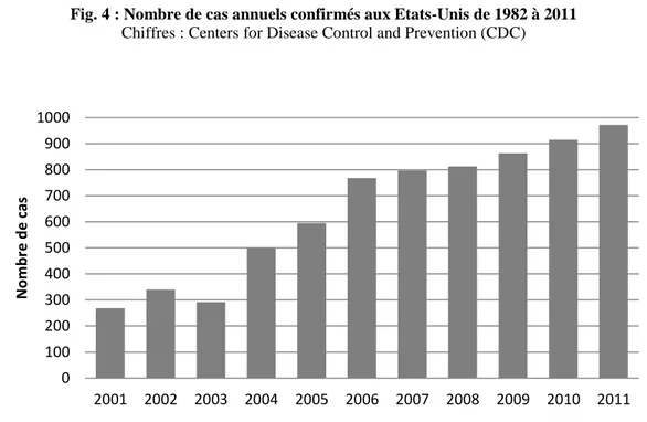Fig. 5 : Nombre de cas annuels confirmés au Royaume-Uni de 2001 à 2011  Chiffres : Public Health England 