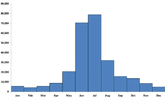 Fig. 6 : Nombre de cas annuels confirmés aux Etats-Unis sur la période 2001-2010  selon le mois d’apparition de la maladie 