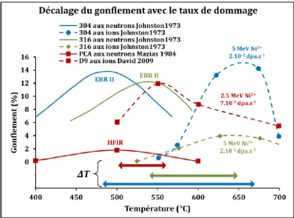 Figure 20 : Décalage du gonflement avec le taux de dommage synthèse de [40] d’après [140]–