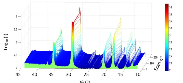Figure 48 : Vu 3D de l’ensemble des scans de diffraction 2θ de l’échantillon 15/15Nb réalisés in situ