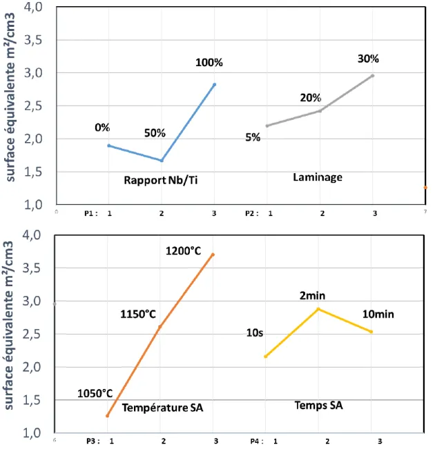 Figure 58 : Evolution de la surface équivalente de nano précipités en fonction des différents  niveaux de paramètre