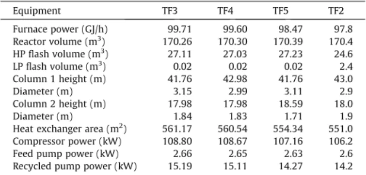 Fig. 7. Radar graph for solutions TF2, TF3, TF4 and TF5.