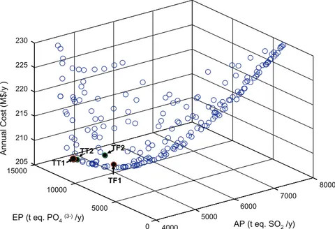 Fig. 2. Tri-objective optimization (annual cost, EP, AP) – fuel oil turbine.