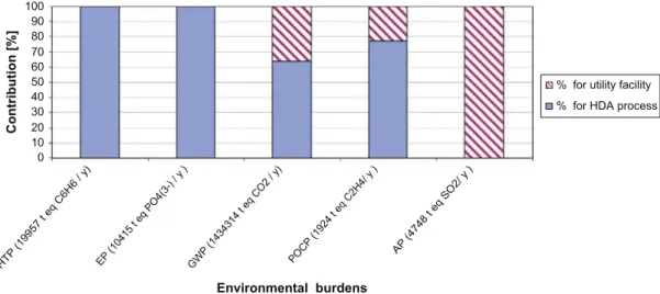 Fig. 4. Environmental impacts of the HDA process and the UPS for solution TF2.
