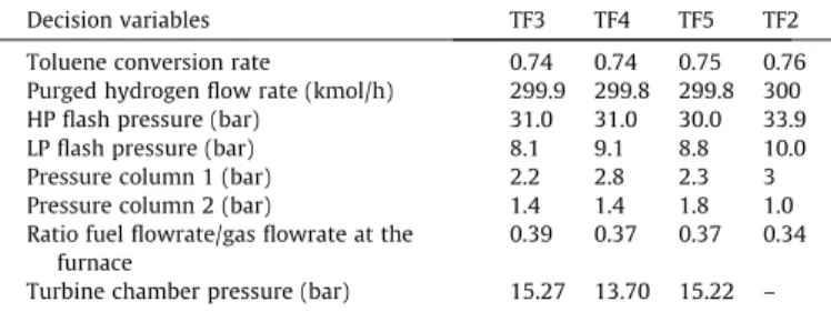 Fig. 6. Tri-objective optimization (annual cost, EP, AP) – natural gas turbine.
