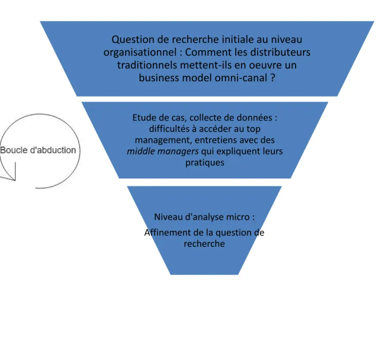 Figure 2. Schéma illustratif des différentes phases du processus de la recherche 