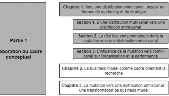 Figure 4. Structure et contextualisation du chapitre 1 