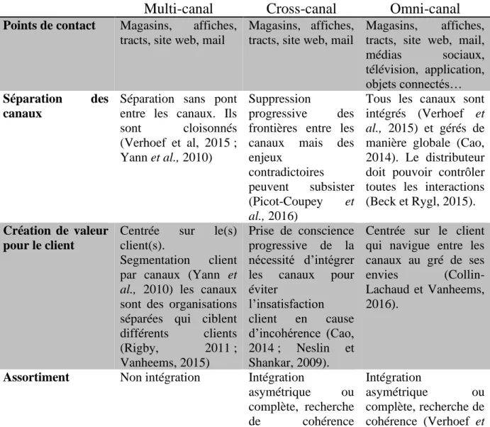 Tableau 1. Distinction des concepts multi-, cross-, et omni-canal  