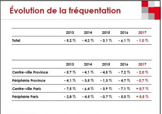 Tableau 2. Evolution de la fréquentation des points de vente physiques en France (source :  observatoire de la fréquentation des commerces Procos/Stackr) 