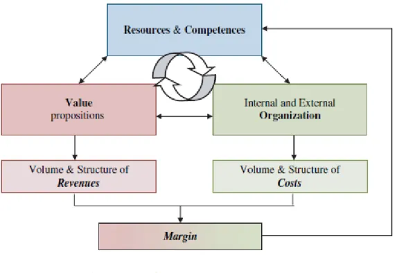 Figure 8. Le cadre d’analyse RCOV (Demil et Lecocq, 2010 p. 34) 