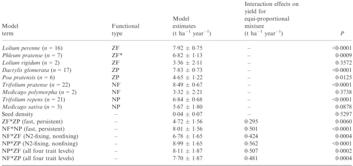 Table 2. Contributions of the separate pairwise interactions among the four functional types to the diversity effect